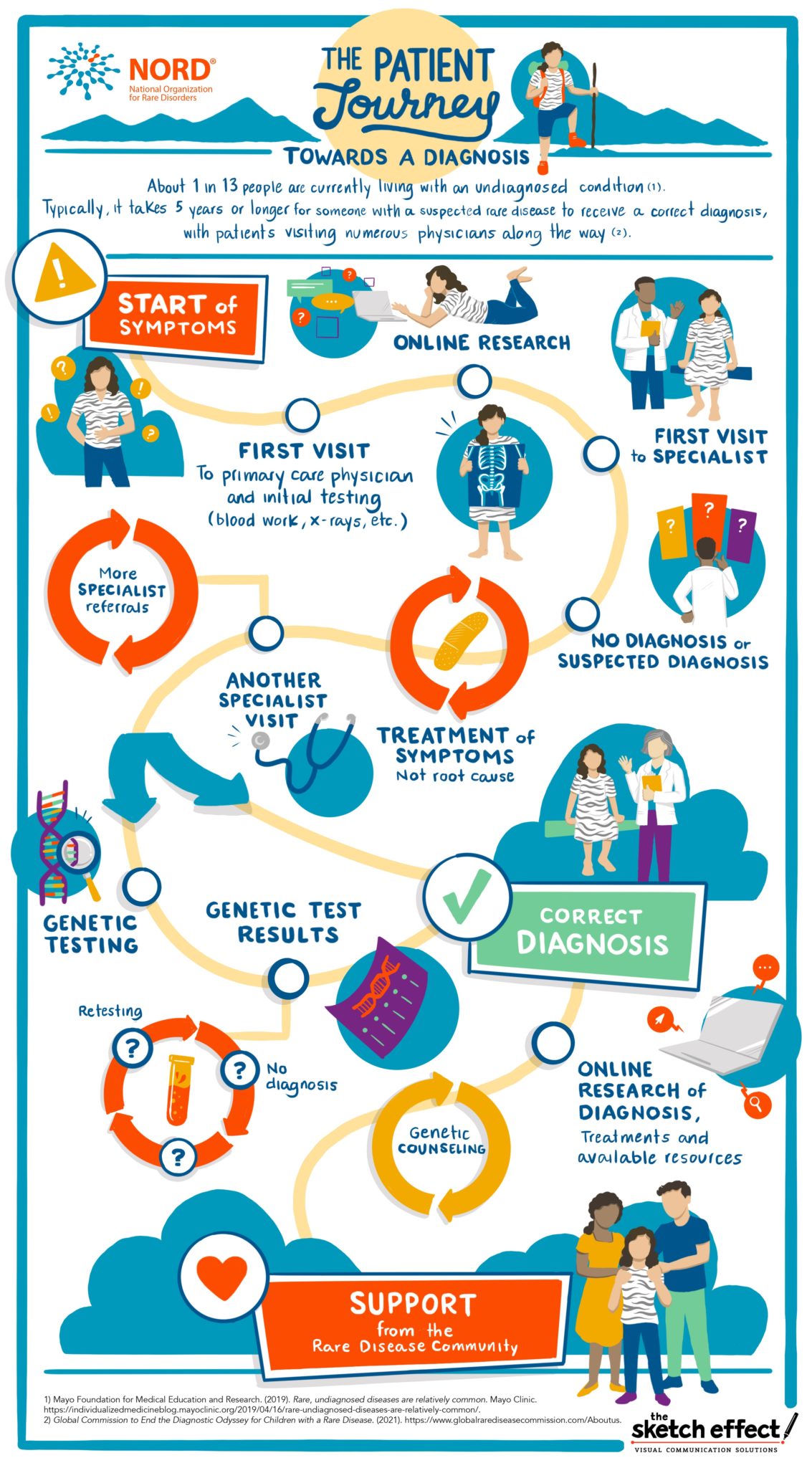 New Patient Journey Infographic Gives A Glimpse Into The Diagnostic ...